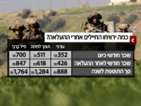 שכר החיילים