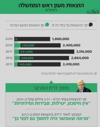 חשיפת התנהלות מעון ראש הממשלה מאחורי הקלעים