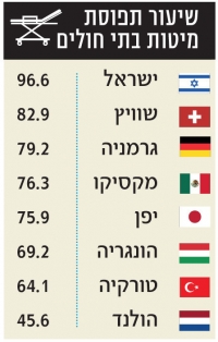 עומס בבתי החולים