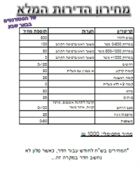 מחירון הדירות של הסטודנטים בב&quot;ש