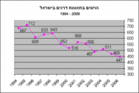 עצומה נגד תאונות בדרכים .