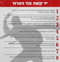 עונש כבד יותר למחבלים 