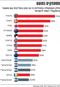 הפתרון לבעיית העוני בישראל : העלאת מיסוי על גז ונפט
