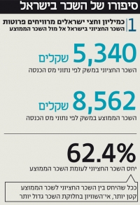ח&quot;כ ישתכרו שכר חציוני במשק