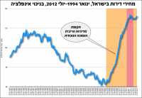 לא קונים דירות
