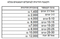 שינוי לתנאי מחבלים בכלא! לא הגיוני שהם מקבלים כסף על זה שהורגים אותנו!! 