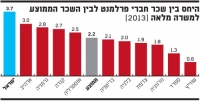 העלאת המודעות - קביעת שכר חברי הכנסת!!!