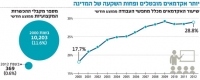 מגשרים על הקושי של אקדמאים למצוא עבודה בשל חוסר ניסיון במקצוע