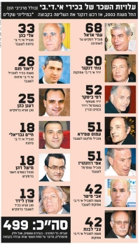 תוקם ועדת חקירה ממלכתית לבדיקת התאמת חוק החברות למשק הישראלי הריכוזי
