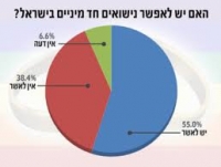 היתר בחוק לנישואים אזרחיים וחד מיניים במדינת ישראל
