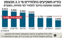 חינוך לעשירים -חינוך חינם?