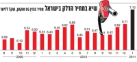 די להעלאת מחירי הדלק