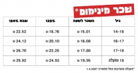 עצומה למען העלאת שכר המינימום!