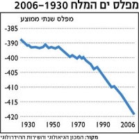 להציל את ים המלח