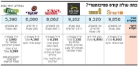 העלות הגבוה של קורסי ההכנה לפסיכומטרי 